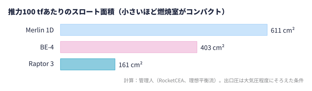 推力100 tfあたりのスロート面積の比較
