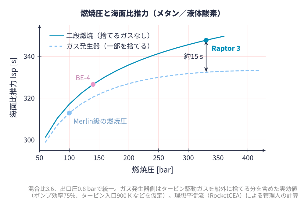 燃焼圧と海面比推力の関係(ガス発生器サイクルと二段燃焼サイクル)