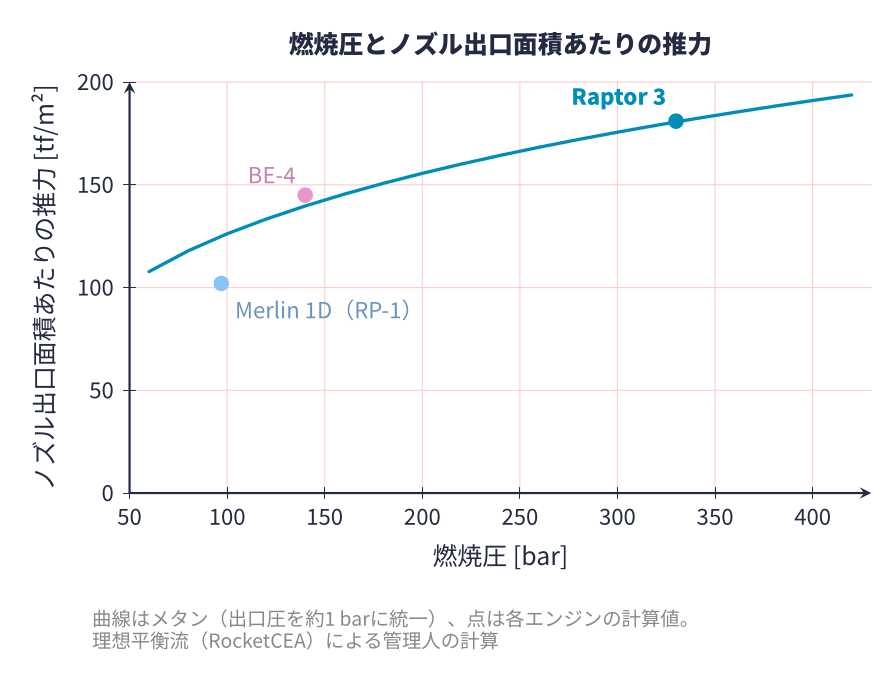 燃焼圧とノズル出口面積あたりの推力の関係
