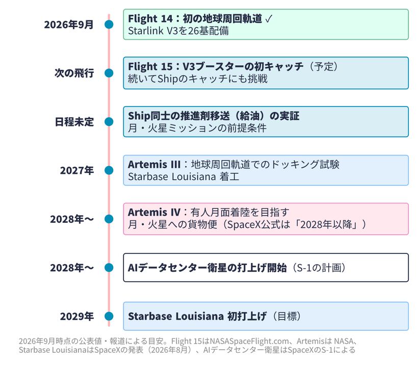 Starshipの今後のロードマップ