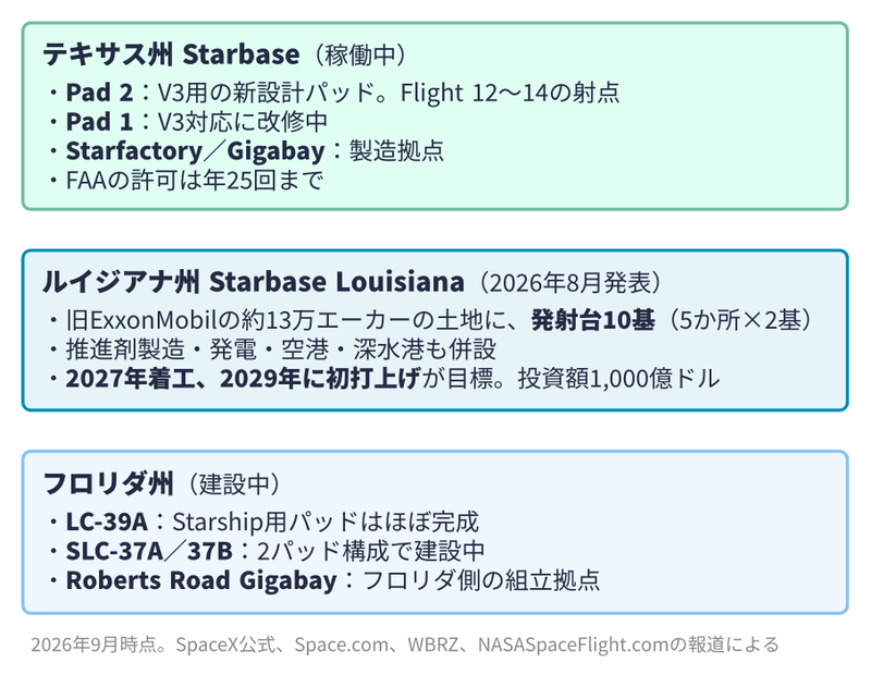 Starshipの射場の現状と計画(テキサス、ルイジアナ、フロリダ)