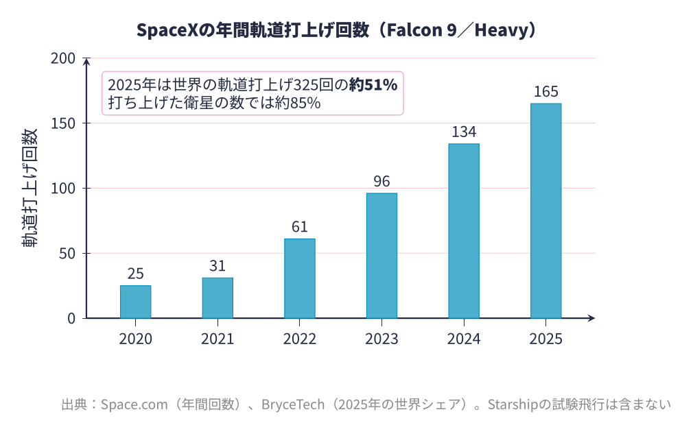 SpaceXの年間軌道打上げ回数(2020〜2025年)