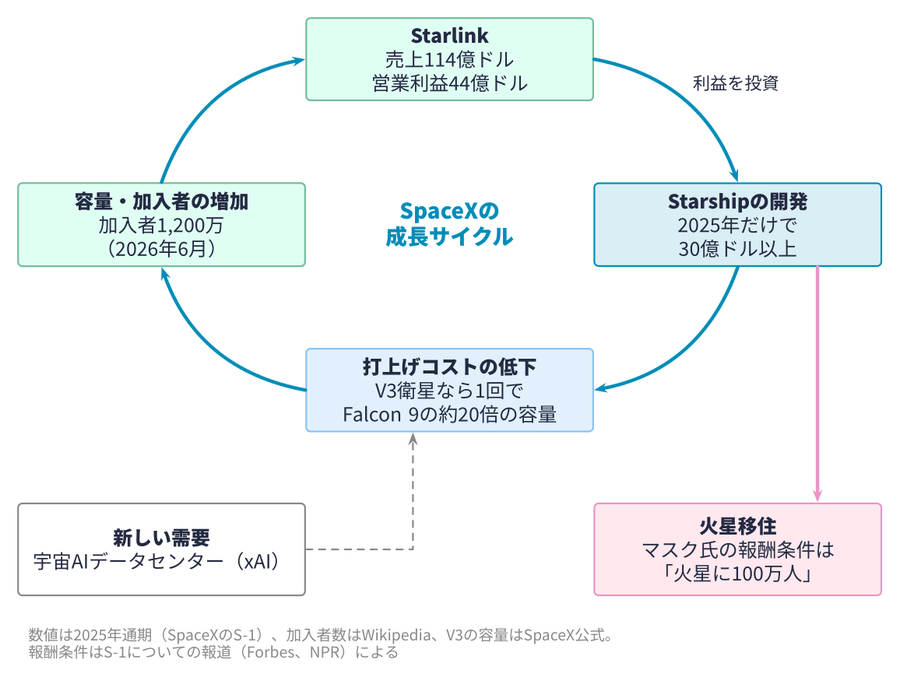 SpaceXの成長サイクル(Starlink、Starship、火星)