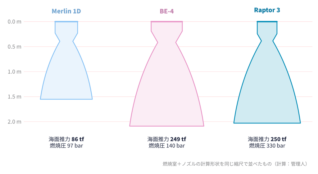 Merlin 1D、BE-4、Raptor 3の燃焼室とノズルを同じ縮尺で並べた図