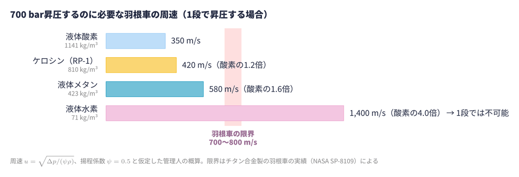 700 bar昇圧するのに必要な羽根車の周速(液体酸素、ケロシン、液体メタン、液体水素)