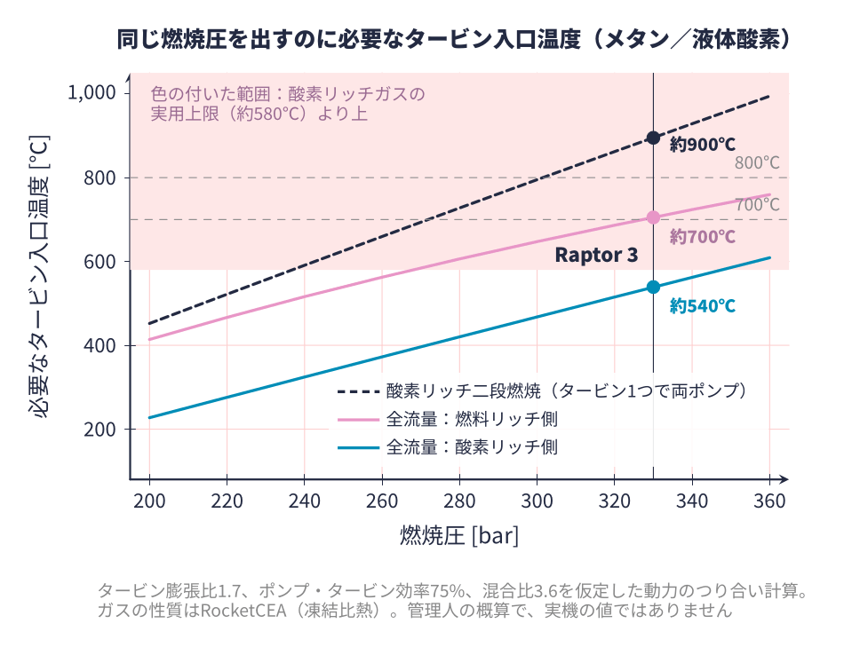 燃焼圧と必要なタービン入口温度の関係(全流量二段燃焼と酸素リッチ二段燃焼)