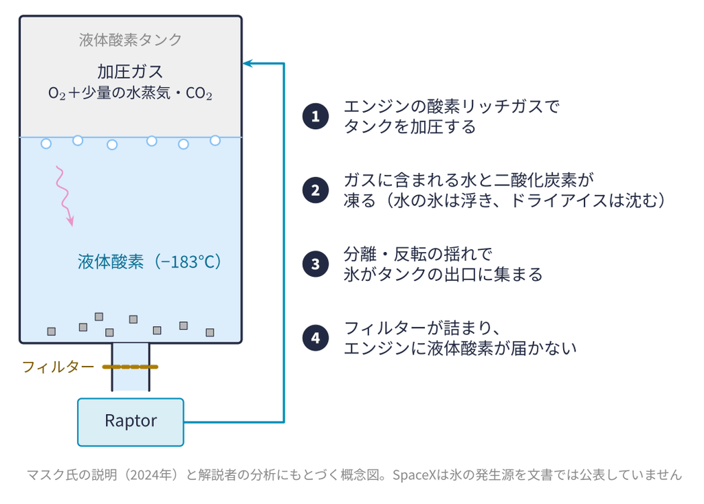 液体酸素タンクの中で氷ができてフィルターが詰まる仕組みの概念図