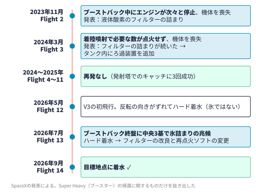 Super Heavyの帰還で起きたフィルターの詰まりと氷の問題の経緯