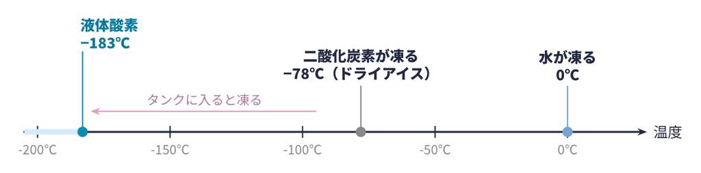 液体酸素の温度と、水・二酸化炭素が凍る温度の比較
