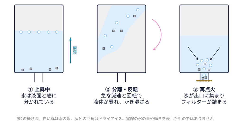 上昇中、分離と反転、再点火のときのタンク内の液体酸素と氷の動きの概念図
