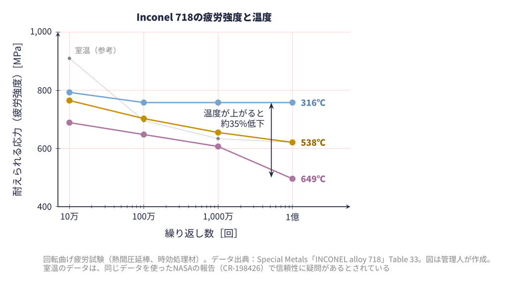 Inconel 718の疲労強度と繰り返し数の関係(316℃、538℃、649℃)